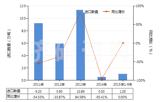 2011-2015年9月中國初榨的棕櫚油(但未經(jīng)化學改性)(HS15111000)進口量及增速統(tǒng)計 2011-2015年9月中國初榨的棕櫚油(但未經(jīng)化學改性)(HS15111000)進口量及增速統(tǒng)計